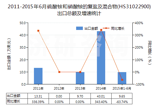 2011-2015年6月硫酸銨和硝酸銨的復(fù)鹽及混合物(HS31022900)出口總額及增速統(tǒng)計(jì) 2011-2015年6月硫酸銨和硝酸銨的復(fù)鹽及混合物(HS31022900)出口總額及增速統(tǒng)計(jì)